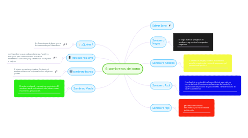 Mind Map: 6 sombreros de bono