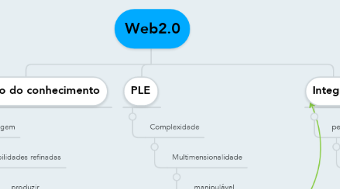 Mind Map: Web2.0