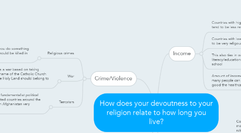 Mind Map: How does your devoutness to your religion relate to how long you live?