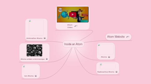 Mind Map: Inside an Atom