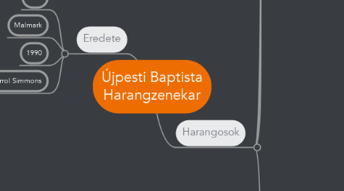 Mind Map: Újpesti Baptista Harangzenekar