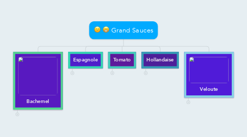 Mind Map: Grand Sauces