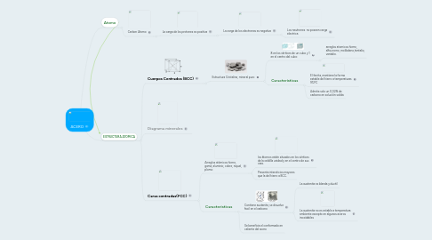 Mind Map: ACERO