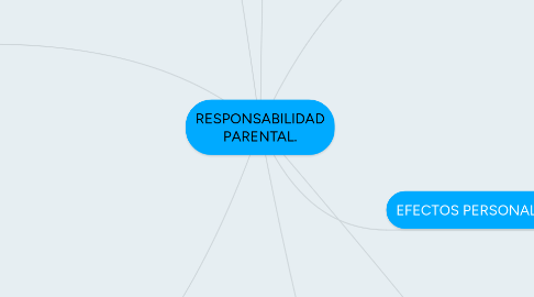 Mind Map: RESPONSABILIDAD PARENTAL.