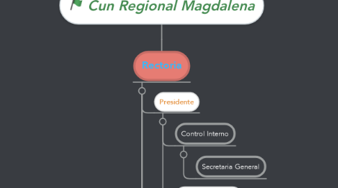 Mind Map: Cun Regional Magdalena