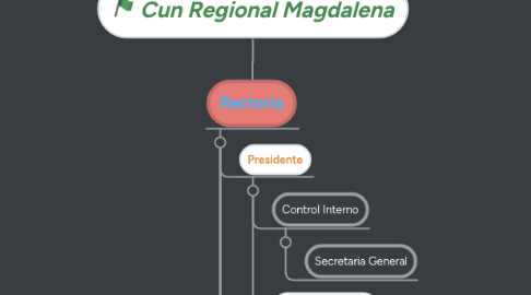 Mind Map: Cun Regional Magdalena