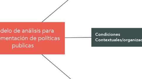 Mind Map: Modelo de análisis para Implementación de políticas publicas