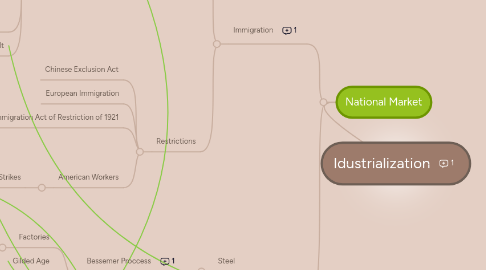 Mind Map: Idustrialization