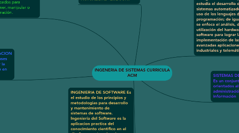 Mind Map: INGENERIA DE SISTEMAS CURRICULA ACM