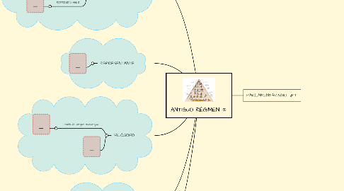 Mind Map: ANTIGUO RÉGIMEN