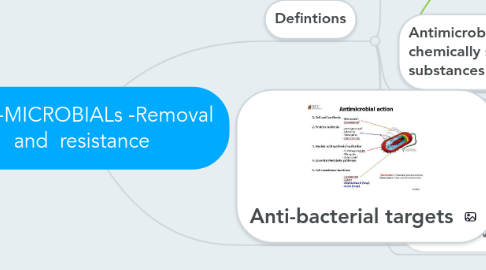 Mind Map: ANTI-MICROBIALs -Removal and resistance