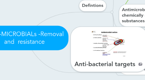 Mind Map: ANTI-MICROBIALs -Removal and  resistance