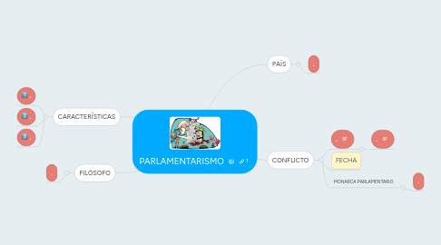 Mind Map: PARLAMENTARISMO