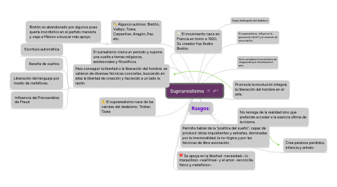 Mind Map: Suprarealismo