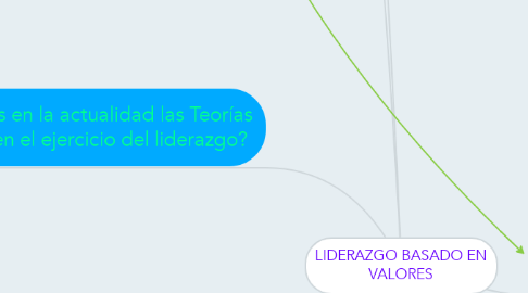Mind Map: LIDERAZGO BASADO EN VALORES