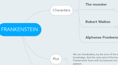 Mind Map: FRANKENSTEIN