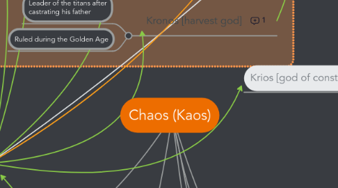 Mind Map: Chaos (Kaos)