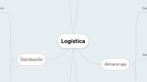 Mind Map: Logística