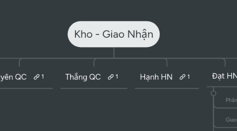 Mind Map: Kho - Giao Nhận