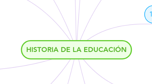 Mind Map: HISTORIA DE LA EDUCACIÓN