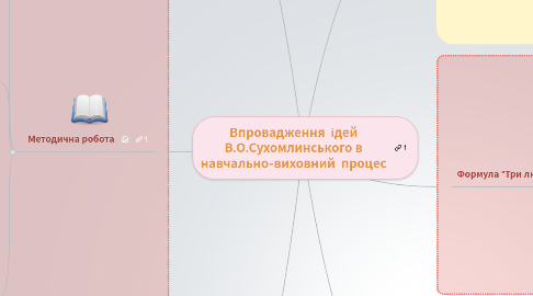 Mind Map: Впровадження  ідей В.О.Сухомлинського в навчально-виховний  процес