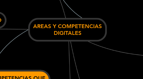 Mind Map: AREAS Y COMPETENCIAS DIGITALES