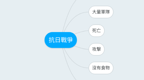 Mind Map: 抗日戰爭