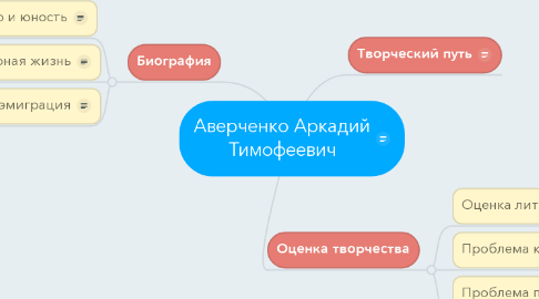 Mind Map: Аверченко Аркадий Тимофеевич
