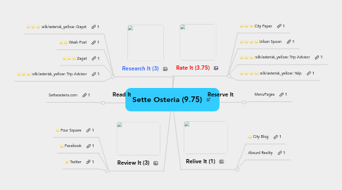 Mind Map: Sette Osteria (9.75)