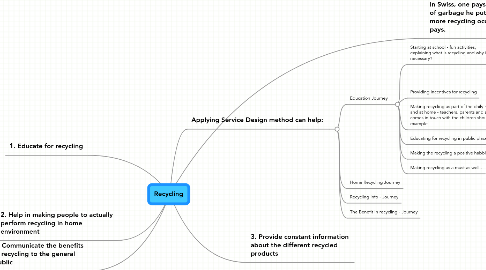 Mind Map: Recycling