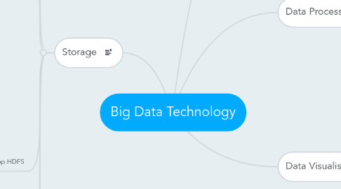 Mind Map: Big Data Technology