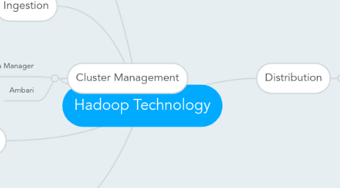 Mind Map: Hadoop Technology