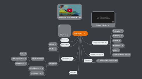 Mind Map: Drikkevand