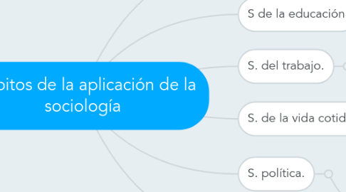 Mind Map: Ámbitos de la aplicación de la sociología