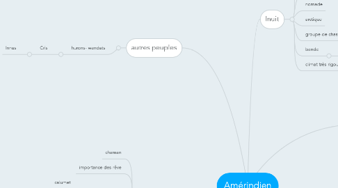 Mind Map: Amérindien