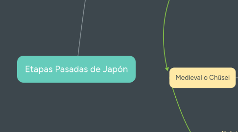 Mind Map: Etapas Pasadas de Japón