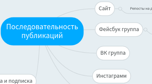 Mind Map: Последовательность публикаций