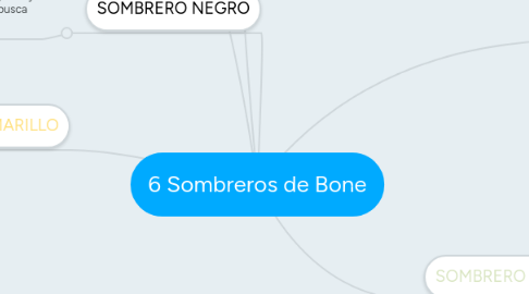 Mind Map: 6 Sombreros de Bone