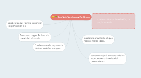 Mind Map: Los Seis Sombreros De Bonne