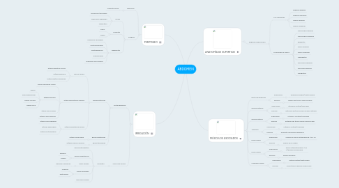 Mind Map: ABDOMEN