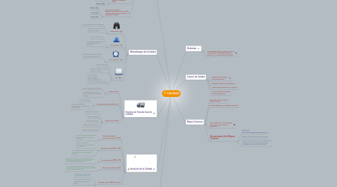 Mind Map: CALIDAD