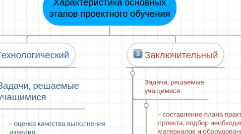 Mind Map: Характеристика основных этапов проектного обучения