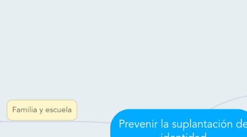 Mind Map: Prevenir la suplantación de identidad