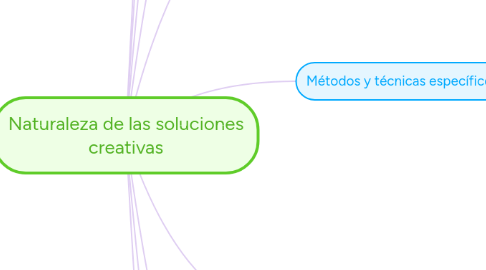 Mind Map: Naturaleza de las soluciones creativas