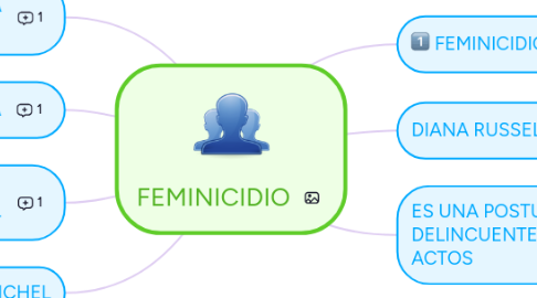 Mind Map: FEMINICIDIO