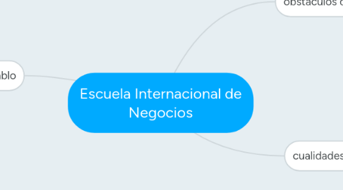 Mind Map: Escuela Internacional de Negocios