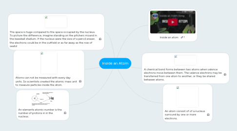 Mind Map: Inside an Atom