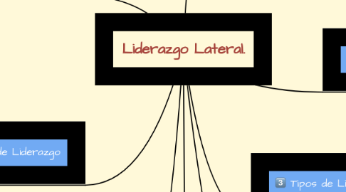 Mind Map: Liderazgo Lateral.
