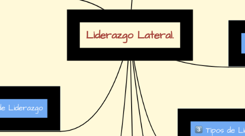 Mind Map: Liderazgo Lateral.