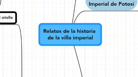 Mind Map: Relatos de la historia  de la villa imperial